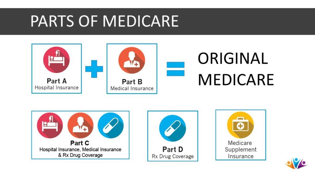 explain medicare part abcd