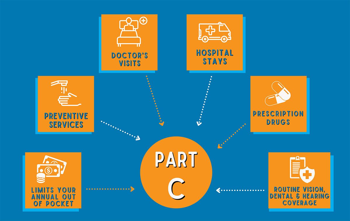 Medicare Advantage Plans